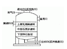 多介質(zhì)過(guò)濾器的結(jié)構(gòu)，看來(lái)看看